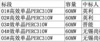 2.08元/瓦！英利、尚德、晉能喜提國開新能源300MW高效單晶PERC訂單