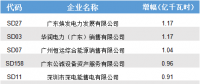 從廣東8月競(jìng)價(jià)看電力市場(chǎng) 交易電量將迎來更大增長(zhǎng)