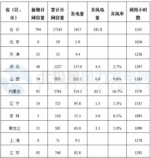 能源局公布上半年風(fēng)電并網(wǎng)運(yùn)行情況：內(nèi)蒙古、青海、寧夏等6省區(qū)新增較多