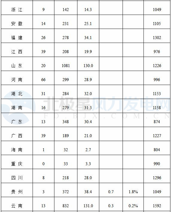 能源局公布上半年風(fēng)電并網(wǎng)運(yùn)行情況：內(nèi)蒙古、青海、寧夏等6省區(qū)新增較多