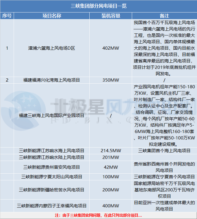 三峽集團(tuán)、國家電投分別履新總會計師一職 兩大集團(tuán)合起來風(fēng)電規(guī)模將有多大？