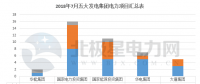 【獨家】五大發(fā)電2018年7月份電力項目匯總：涉及核準、并網(wǎng)等