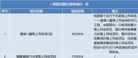 三峽集團(tuán)、國(guó)家電投分別履新總會(huì)計(jì)師一職 兩大集團(tuán)合起來(lái)風(fēng)電規(guī)模將有多大？