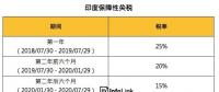 印度：7月30日起正式開始對(duì)太陽能電池征收25％保障性關(guān)稅