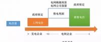 民營(yíng)售電現(xiàn)階段盈利模式分析、增值服務(wù)路線及業(yè)務(wù)定位