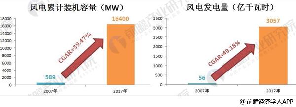 2018年風電行業(yè)發(fā)展趨勢分析 三年后將實現(xiàn)平價上網(wǎng)【組圖】