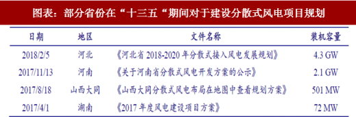 2018年中國分散式風電行業(yè)政策扶持及項目規(guī)劃 適應中東部地區(qū)