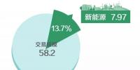 北京2018年7月市場(chǎng)化交易規(guī)模58.2億千瓦時(shí)