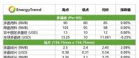 高效單晶電池價格下跌；印度貿(mào)易壁壘影響有限