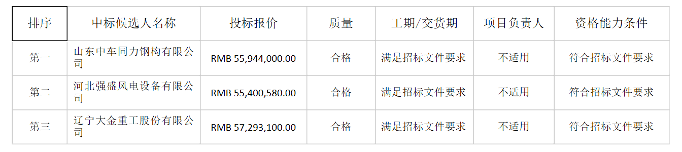 山東中車同力鋼構(gòu)中標中廣核河北任縣一期39.6MW風電項目塔筒采購