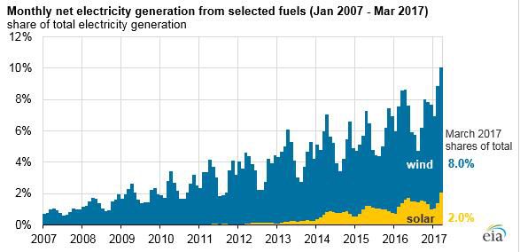 美國(guó)風(fēng)能、太陽能首次超過全國(guó)總發(fā)電量的10%