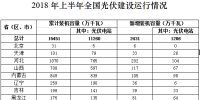數(shù)據(jù)梳理 | 上半年光伏建設運行<font color=