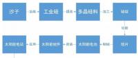 某經(jīng)濟學家稱中國光伏企業(yè)是靠補貼才稱霸全球 現(xiàn)實數(shù)據(jù)卻打臉！