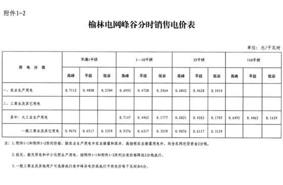 陜西榆林第三次降電價！一般工商業(yè)電價降低3.33分/千瓦時