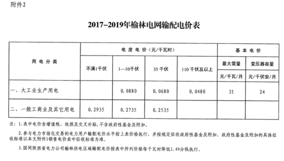 陜西榆林第三次降電價！一般工商業(yè)電價降低3.33分/千瓦時