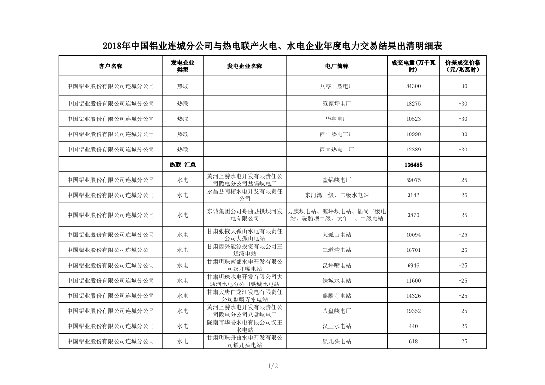 甘肅2018年中國鋁業(yè)連城分公司與熱電聯(lián)產(chǎn)火電、水電企業(yè)年度電力交易結(jié)果