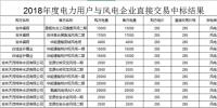 吉林2018年度電力用戶與風電企業(yè)直接交易無約束交易結果