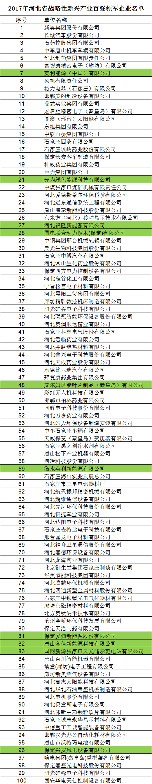 河北省發(fā)布2017戰(zhàn)略性新興產(chǎn)業(yè)“雙百強”企業(yè)名單 多家風電設備與新能源企業(yè)在列