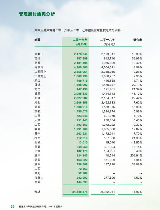 風電總裝機18395兆瓦 龍源電力發(fā)布2017年度報告