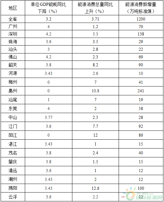 全額收購省內(nèi)水電、風(fēng)電、光伏發(fā)電！廣東省印發(fā)2018年節(jié)能減排工作推進(jìn)方案！