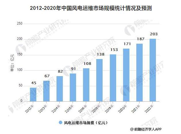 預計2022年風電運維市場規(guī)模達203億 裝機擴容催生風電運維市場需求旺盛