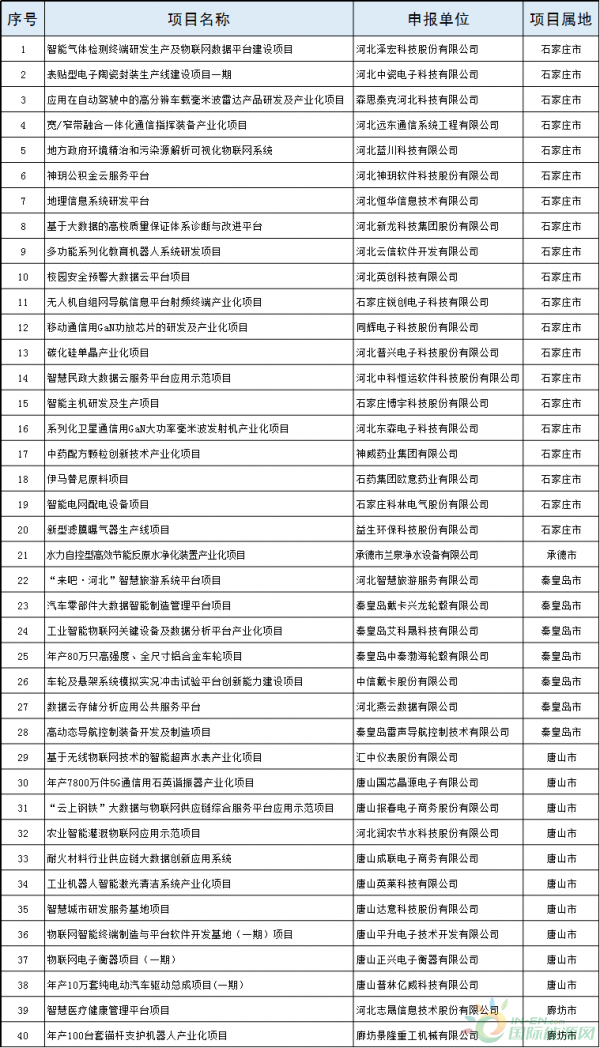 2個風(fēng)電項(xiàng)目！河北省公布2018年擬支持高技術(shù)產(chǎn)業(yè)化及應(yīng)用示范項(xiàng)目（第一批）（附項(xiàng)目名單）！