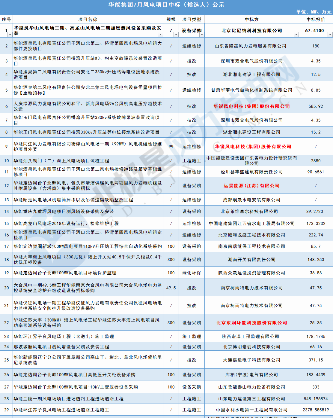 117個(gè)風(fēng)電項(xiàng)目 涉金額超42億元！華能、三峽、中廣核...7月項(xiàng)目中標(biāo)詳情