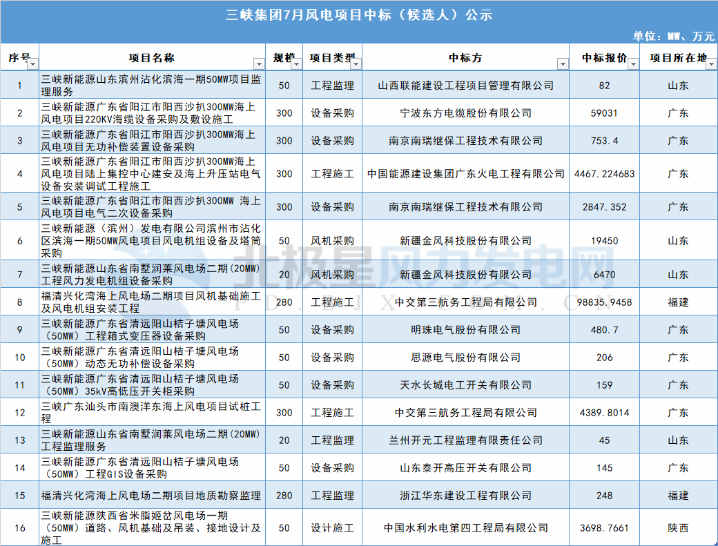 117個(gè)風(fēng)電項(xiàng)目 涉金額超42億元！華能、三峽、中廣核...7月項(xiàng)目中標(biāo)詳情