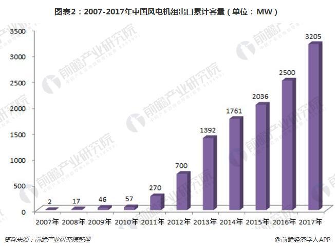 2017年中國風(fēng)電機組裝機量穩(wěn)居世界首位 金風(fēng)科技衛(wèi)冕第一