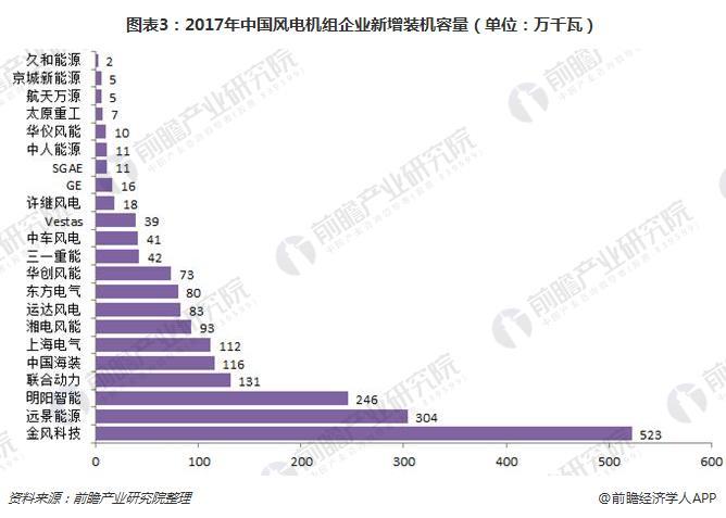 2017年中國風(fēng)電機組裝機量穩(wěn)居世界首位 金風(fēng)科技衛(wèi)冕第一