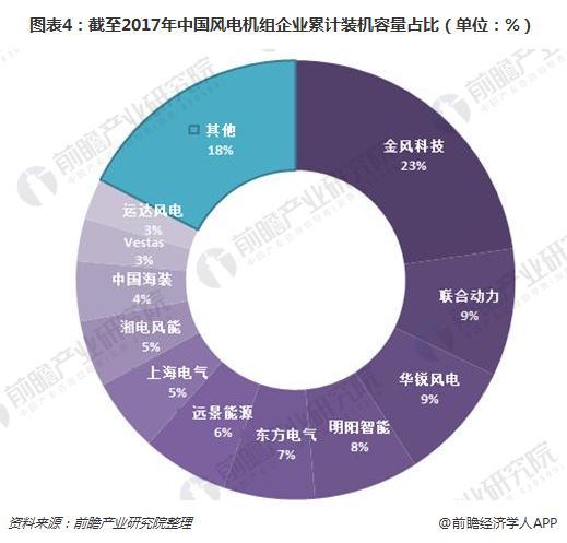 2017年中國風(fēng)電機組裝機量穩(wěn)居世界首位 金風(fēng)科技衛(wèi)冕第一
