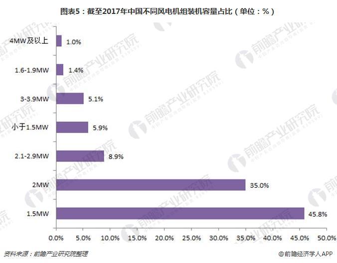 2017年中國風(fēng)電機組裝機量穩(wěn)居世界首位 金風(fēng)科技衛(wèi)冕第一