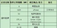 一線組件企業(yè)連爆海外訂單 晶科、晶澳、天合、隆基鎖定超4GW<font color=