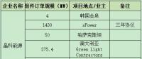 一線組件企業(yè)連爆海外訂單 晶科、晶澳、天合、隆基鎖定超4GW項目