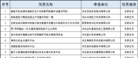 2個(gè)風(fēng)電項(xiàng)目！河北省公布2018年擬支持高技術(shù)產(chǎn)業(yè)化及應(yīng)用示范項(xiàng)目（第一批）（附項(xiàng)目名單）！