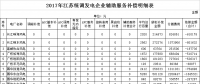 34.6億！江蘇發(fā)布2017年統(tǒng)調(diào)發(fā)電企業(yè)輔助服務(wù)補(bǔ)償結(jié)果（附明細(xì)表）
