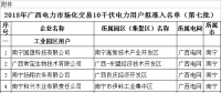 74家！廣西公示2018年電力市場化交易10千伏電力用戶準(zhǔn)入名單(第七批)