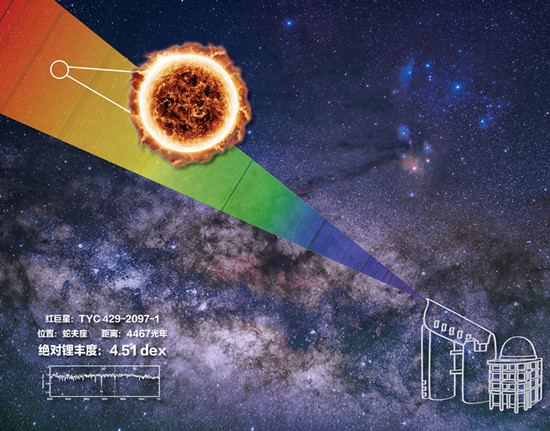 我國(guó)重大科學(xué)設(shè)施郭守敬望遠(yuǎn)鏡發(fā)現(xiàn)宇宙中鋰豐度最高恒星！“富鋰巨星”挑戰(zhàn)標(biāo)準(zhǔn)恒星模型