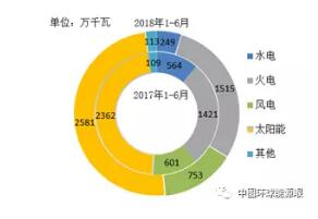風(fēng)電新增投產(chǎn)753萬(wàn)千瓦！2018年1-6月全國(guó)分技術(shù)類(lèi)型新增裝機(jī)情況及各省比較