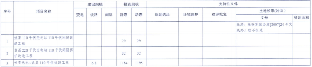一周核準、中標、開工等風電項目匯總（8.06—8.12）