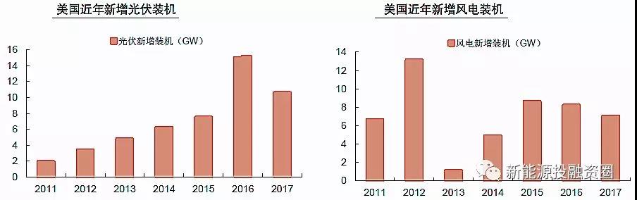 大國風(fēng)電、光伏趨勢比較