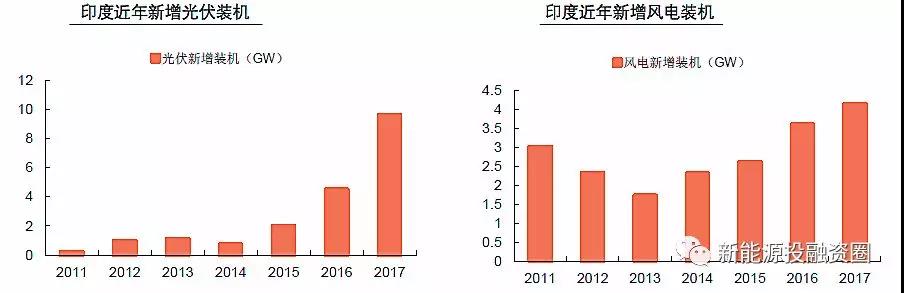 大國風(fēng)電、光伏趨勢比較