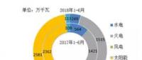 風(fēng)電新增投產(chǎn)753萬千瓦！2018年1-6月全國分技術(shù)類型新增裝機(jī)情況及各省比較