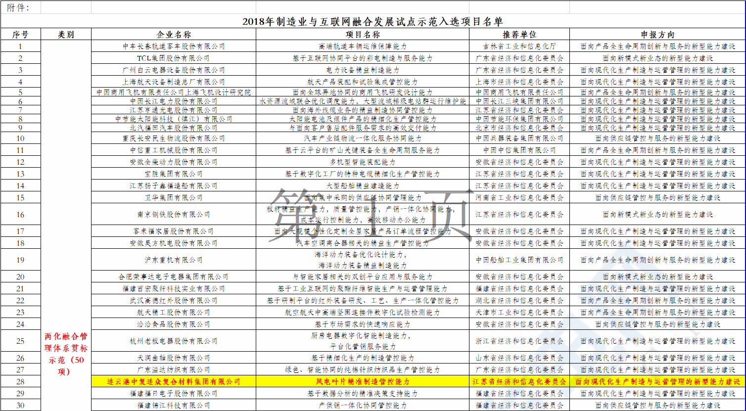 2個風(fēng)電項目在內(nèi)！工信部公示2018年制造業(yè)與互聯(lián)網(wǎng)融合發(fā)展試點示范入選項目名單