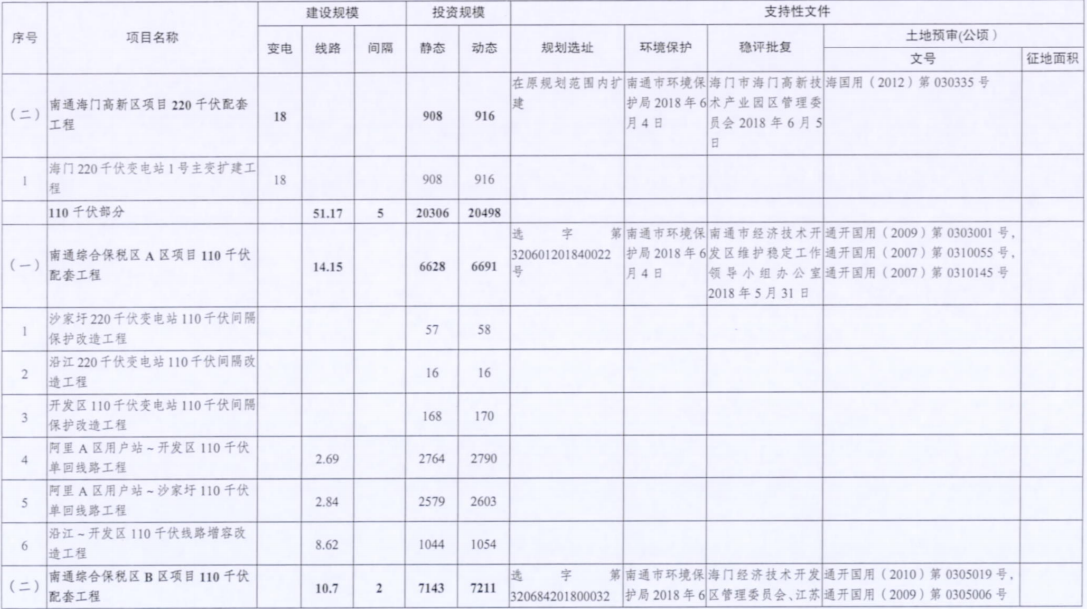 電網(wǎng)投資達(dá)3.5億元！江蘇批復(fù)300兆瓦海上風(fēng)電場(chǎng)220千伏送出工程等電網(wǎng)項(xiàng)目