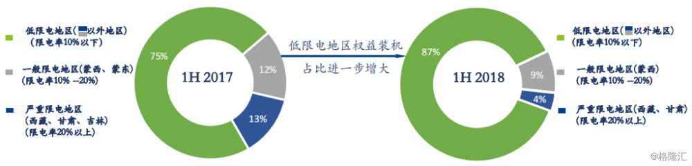 協(xié)合新能源：2018H1風電項目指標顯著提升，資產(chǎn)結(jié)構(gòu)持續(xù)優(yōu)化