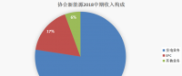 協(xié)合新能源：2018H1風(fēng)電項(xiàng)目指標(biāo)顯著提升，資產(chǎn)結(jié)構(gòu)持續(xù)優(yōu)化