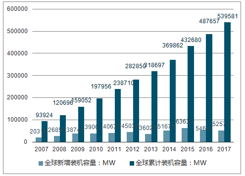 2018年中國風(fēng)電行業(yè)現(xiàn)狀及棄風(fēng)限電發(fā)展趨勢分析【圖】