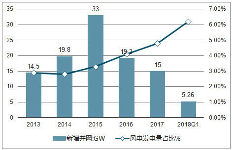 2018年中國風(fēng)電行業(yè)現(xiàn)狀及棄風(fēng)限電發(fā)展趨勢分析【圖】