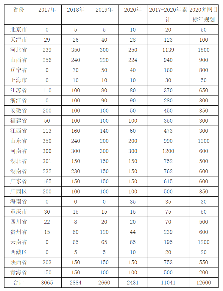 2018年中國風(fēng)電行業(yè)現(xiàn)狀及棄風(fēng)限電發(fā)展趨勢分析【圖】
